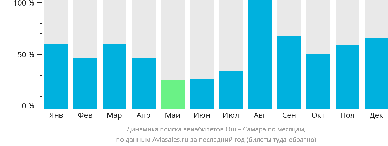 Динамика поиска авиабилетов из Оша в Самару по месяцам