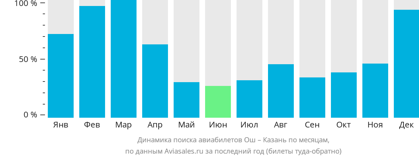 Динамика поиска авиабилетов из Оша в Казань по месяцам
