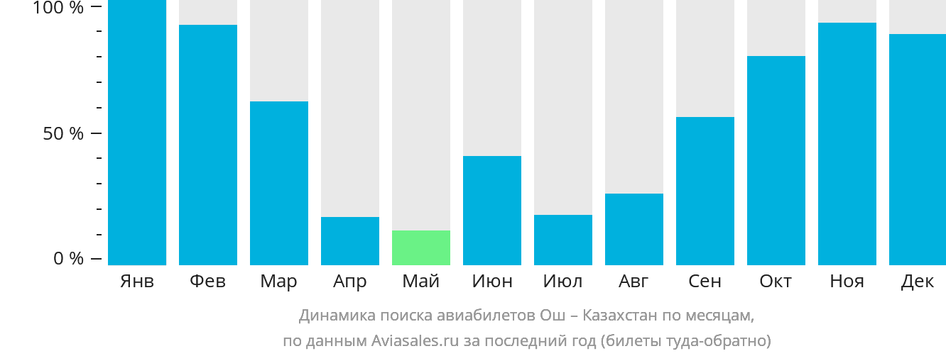 Динамика поиска авиабилетов из Оша в Казахстан по месяцам