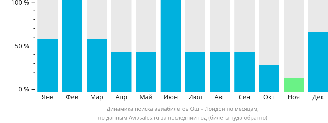 Динамика поиска авиабилетов из Оша в Лондон по месяцам