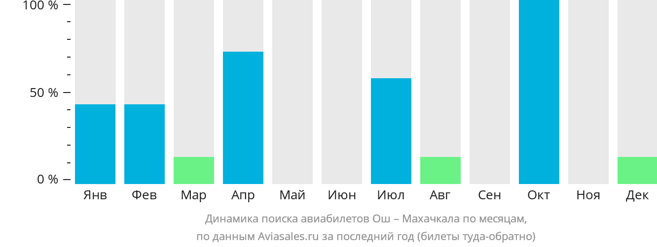 Динамика поиска авиабилетов из Оша в Махачкалу по месяцам