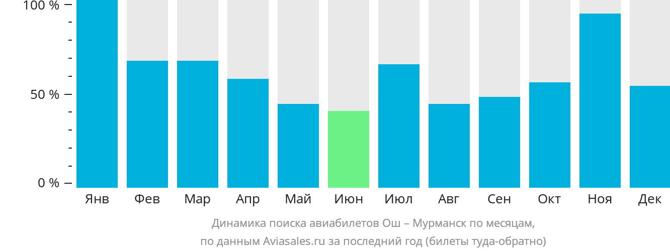 Динамика поиска авиабилетов из Оша в Мурманск по месяцам