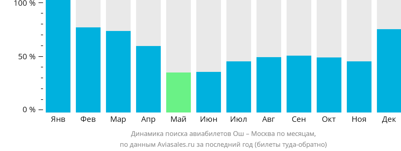 Динамика поиска авиабилетов из Оша в Москву по месяцам