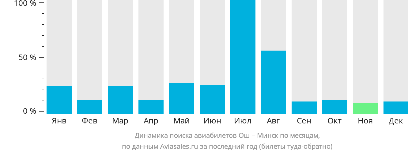 Динамика поиска авиабилетов из Оша в Минск по месяцам