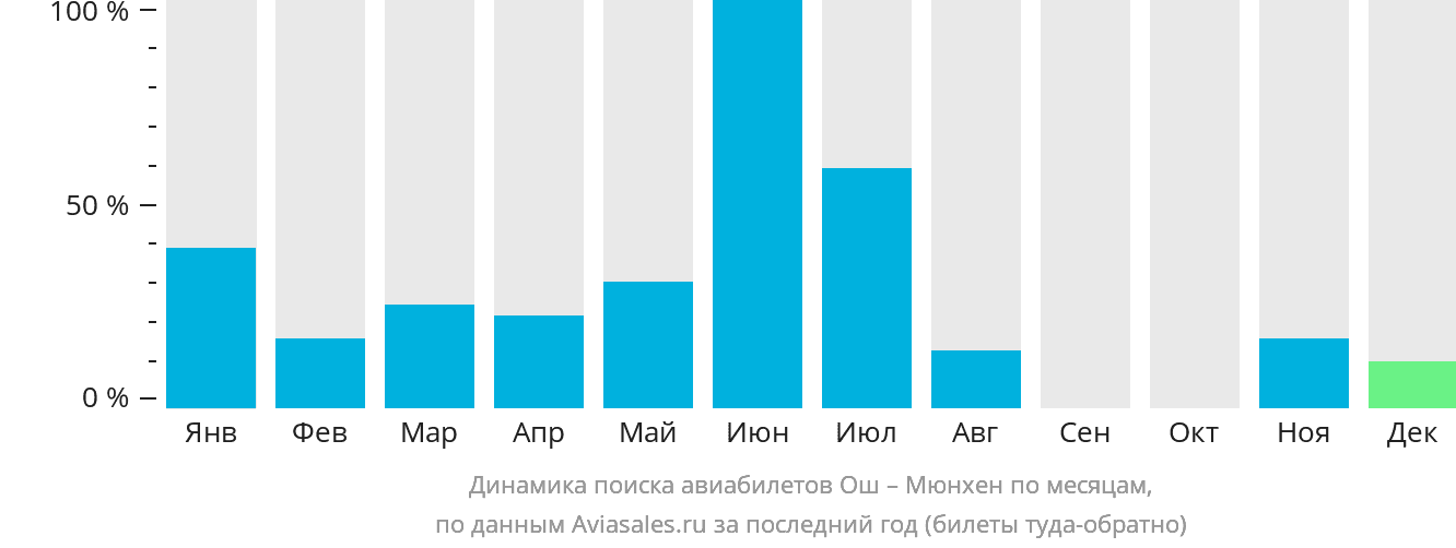 Динамика поиска авиабилетов из Оша в Мюнхен по месяцам