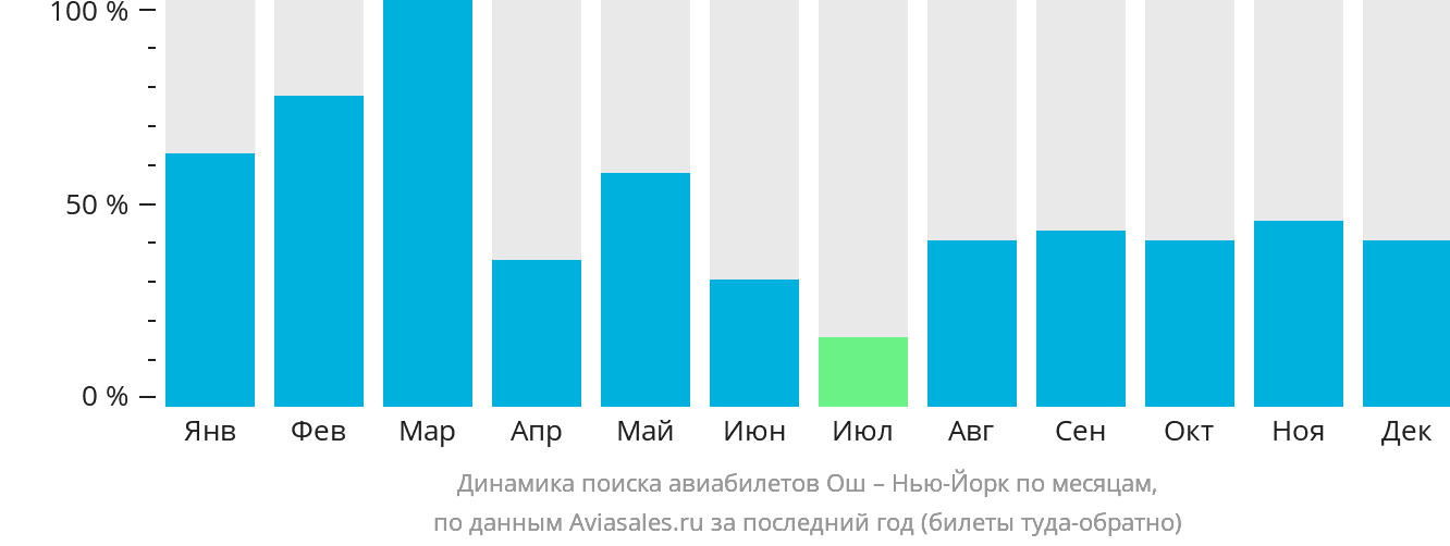 Динамика поиска авиабилетов из Оша в Нью-Йорк по месяцам