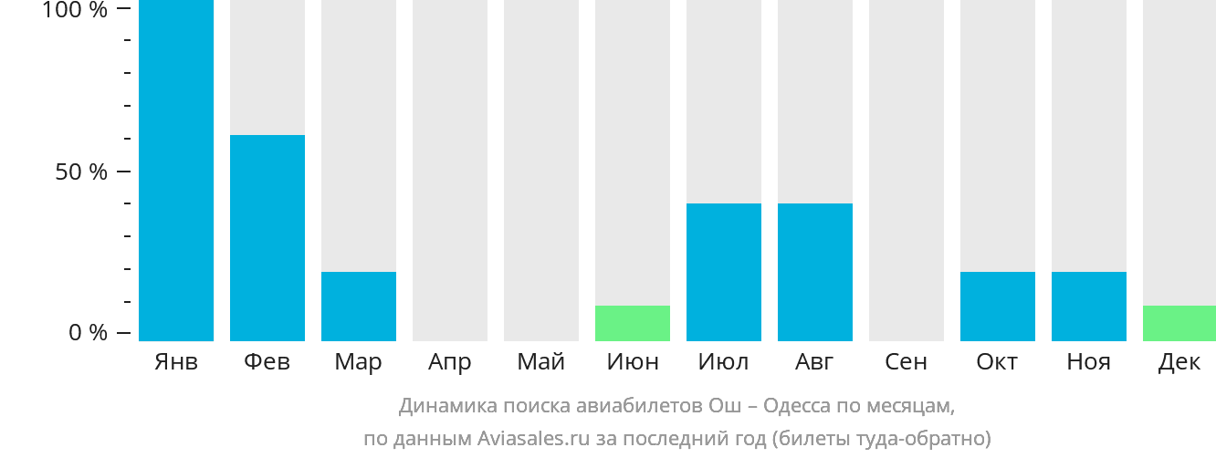 Динамика поиска авиабилетов из Оша в Одессу по месяцам
