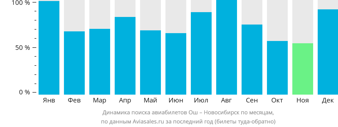 Динамика поиска авиабилетов из Оша в Новосибирск по месяцам