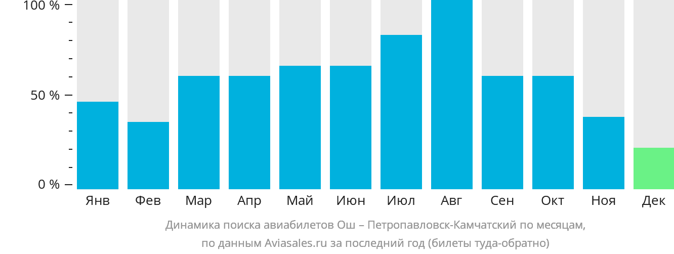 Динамика поиска авиабилетов из Оша в Петропавловск-Камчатский по месяцам