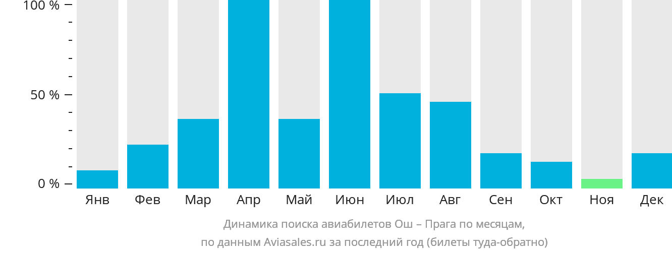 Динамика поиска авиабилетов из Оша в Прагу по месяцам