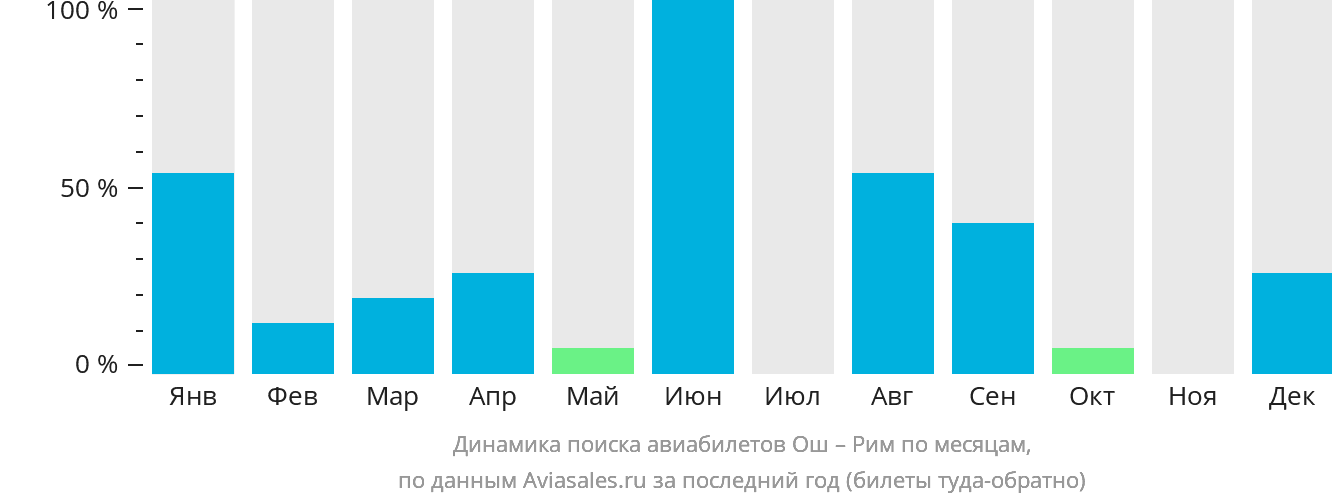 Динамика поиска авиабилетов из Оша в Рим по месяцам