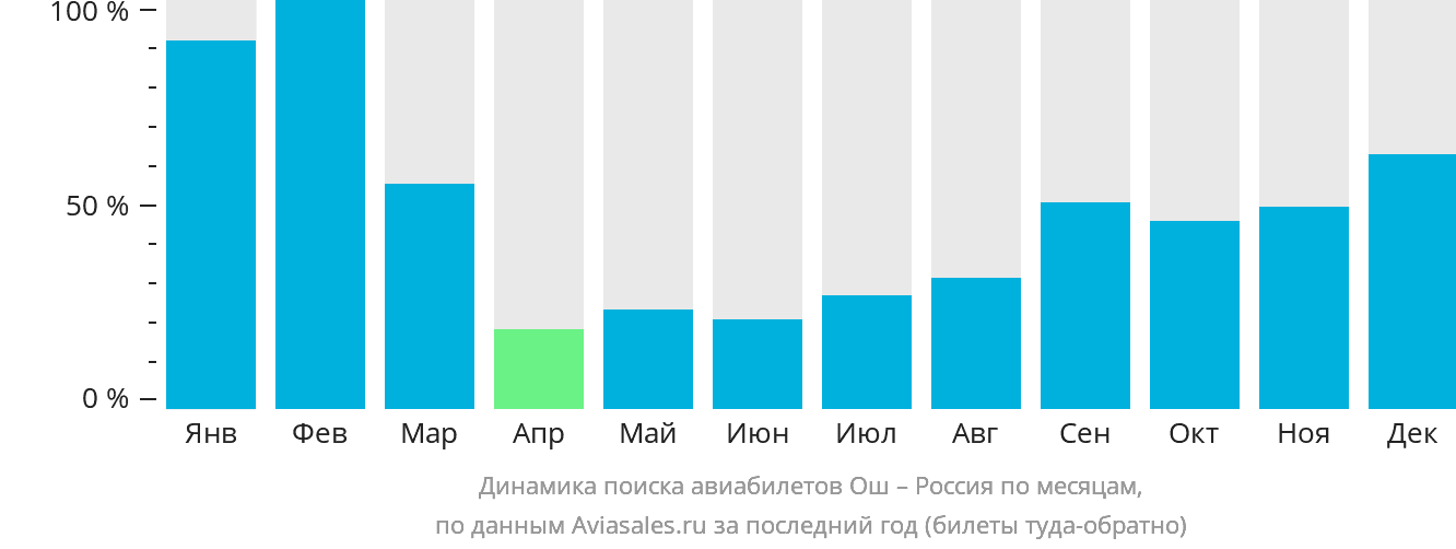 Динамика поиска авиабилетов из Оша в Россию по месяцам