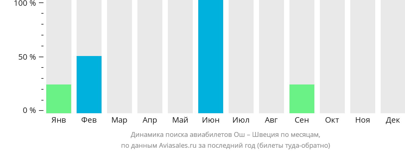 Динамика поиска авиабилетов из Оша в Швецию по месяцам