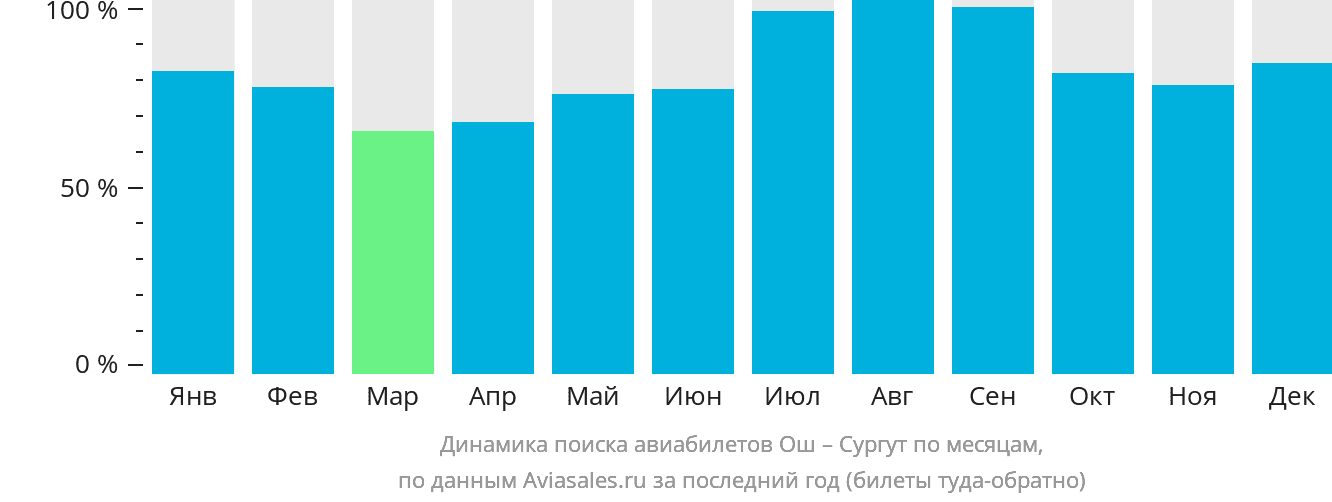 Динамика поиска авиабилетов из Оша в Сургут по месяцам