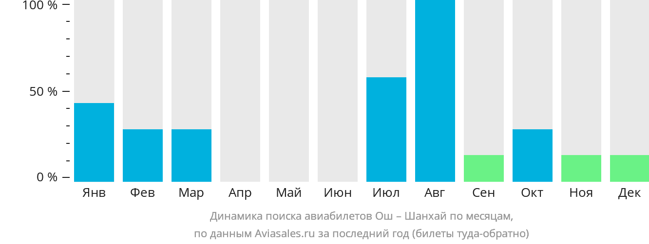 Динамика поиска авиабилетов из Оша в Шанхай по месяцам