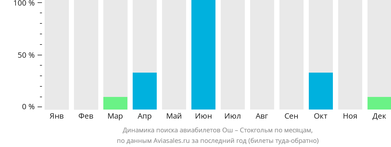 Динамика поиска авиабилетов из Оша в Стокгольм по месяцам