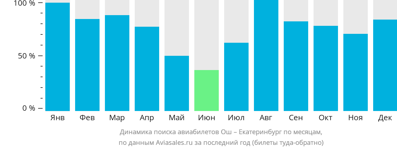 Динамика поиска авиабилетов из Оша в Екатеринбург по месяцам