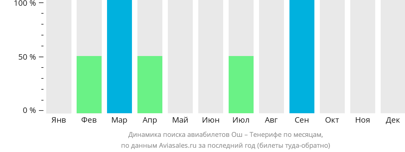 Динамика поиска авиабилетов из Оша на Тенерифе по месяцам
