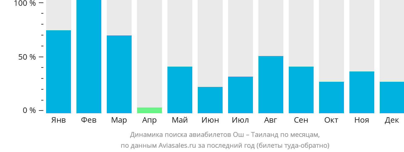 Динамика поиска авиабилетов из Оша в Таиланд по месяцам