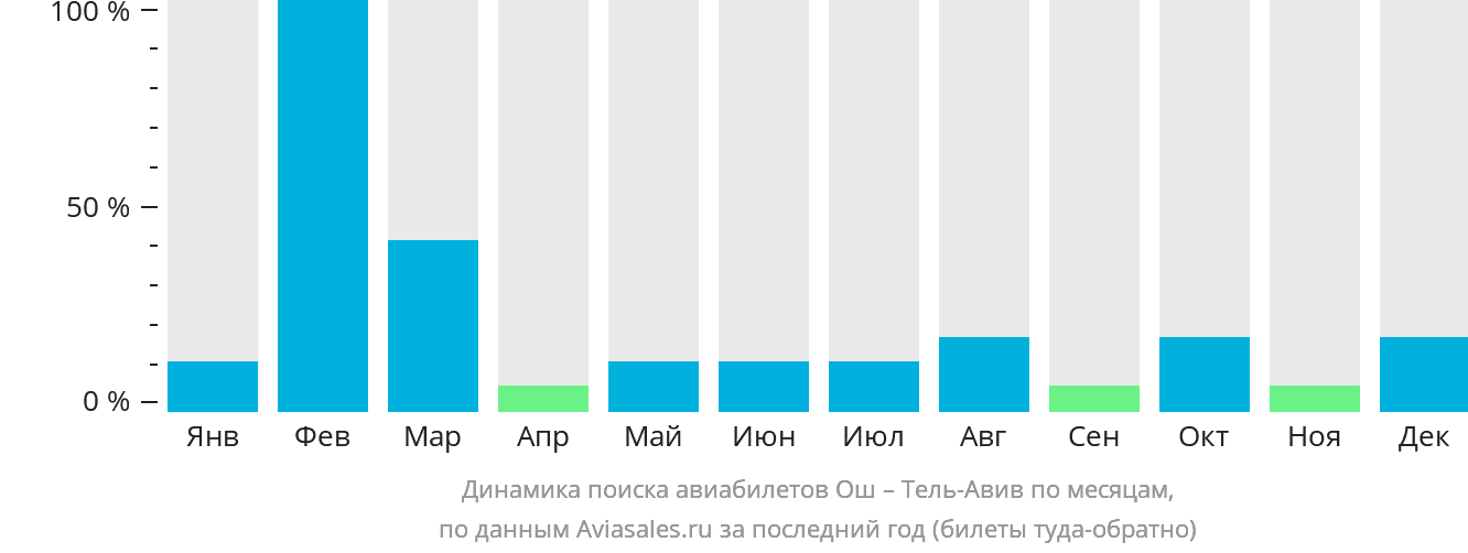 Динамика поиска авиабилетов из Оша в Тель-Авив по месяцам