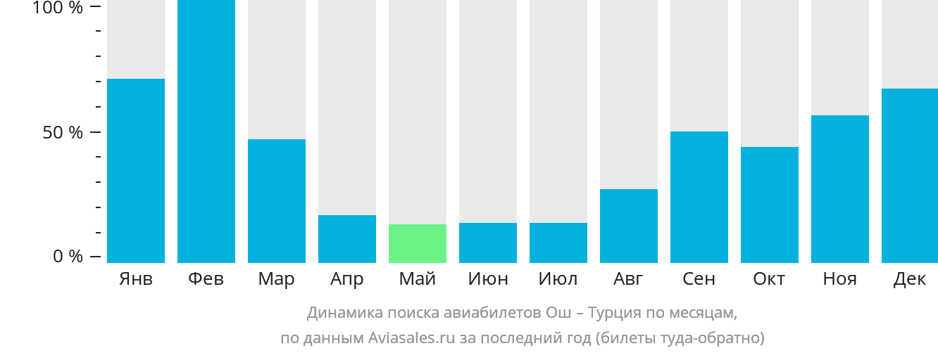 Динамика поиска авиабилетов из Оша в Турцию по месяцам