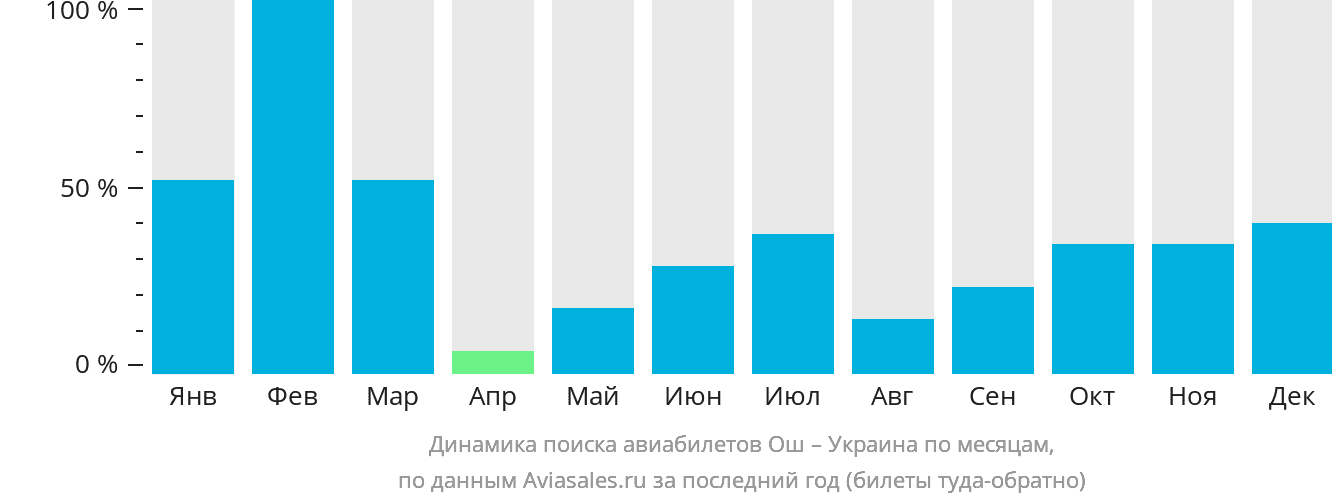 Динамика поиска авиабилетов из Оша в Украину по месяцам