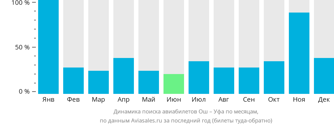 Динамика поиска авиабилетов из Оша в Уфу по месяцам