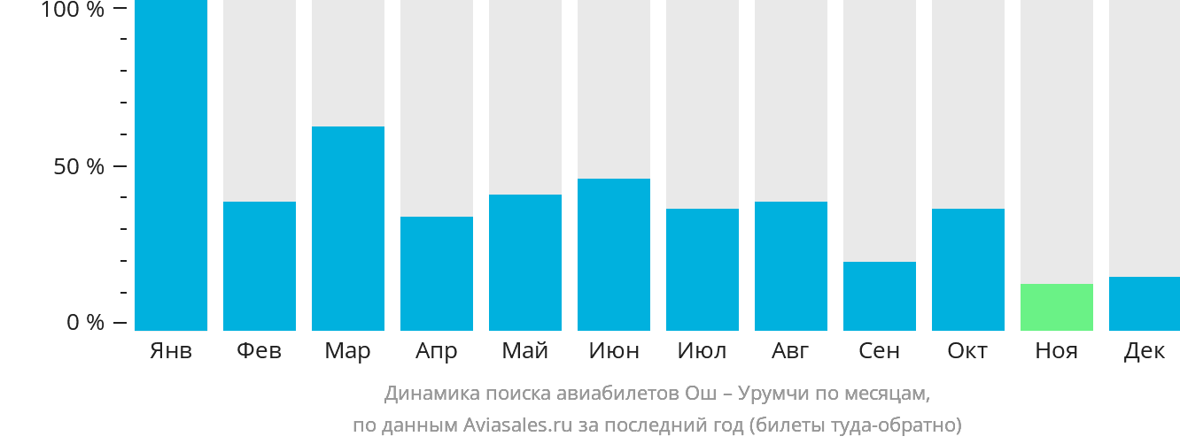 Динамика поиска авиабилетов из Оша в Урумчи по месяцам