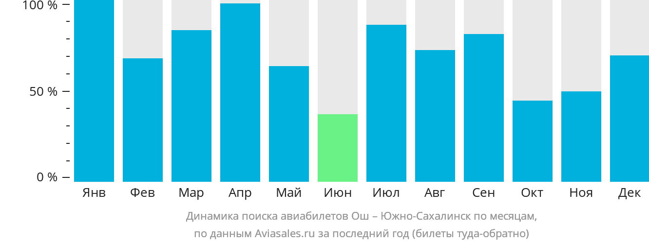 Динамика поиска авиабилетов из Оша в Южно-Сахалинск по месяцам