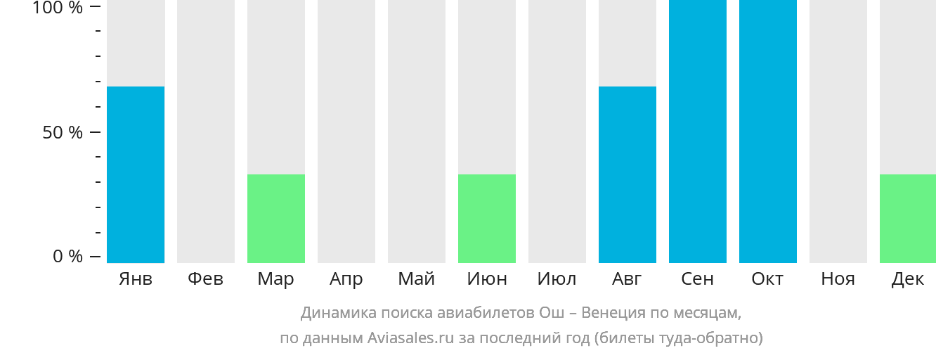 Динамика поиска авиабилетов из Оша в Венецию по месяцам