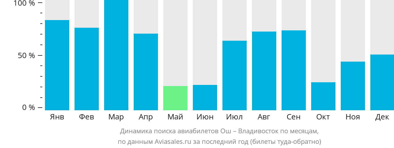 Динамика поиска авиабилетов из Оша во Владивосток по месяцам