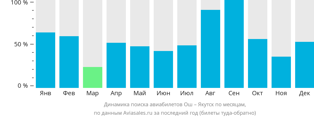 Динамика поиска авиабилетов из Оша в Якутск по месяцам