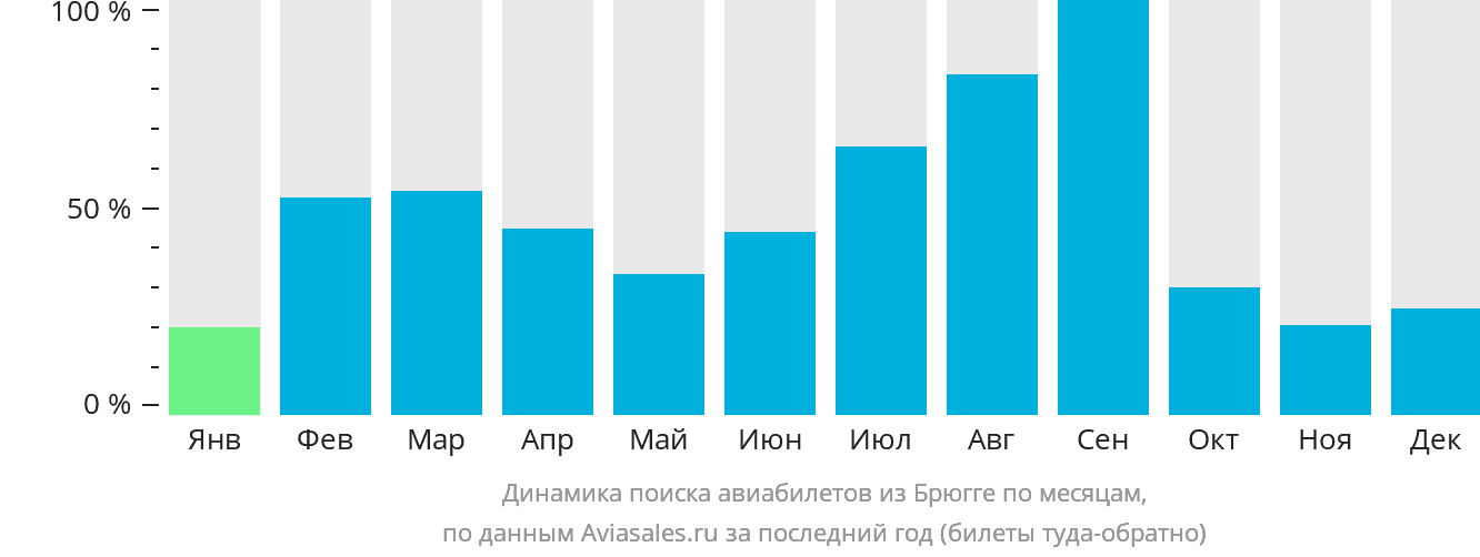 Динамика поиска авиабилетов из Брюгге по месяцам
