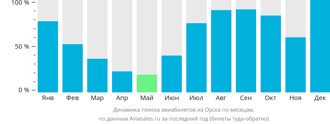 Динамика поиска авиабилетов из Орска по месяцам