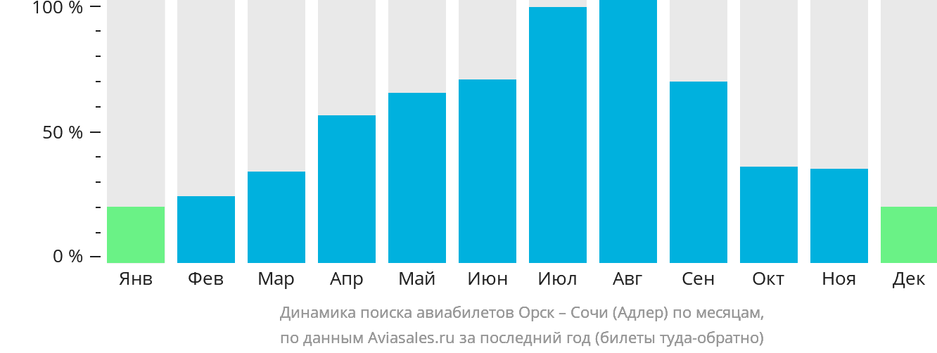 Динамика поиска авиабилетов из Орска в Сочи по месяцам