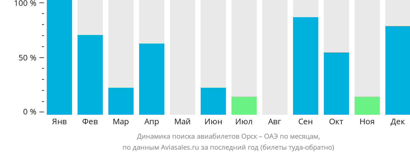 Динамика поиска авиабилетов из Орска в ОАЭ по месяцам