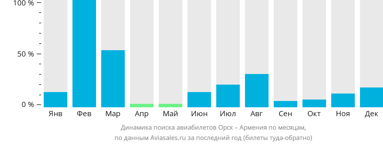 Динамика поиска авиабилетов из Орска в Армению по месяцам