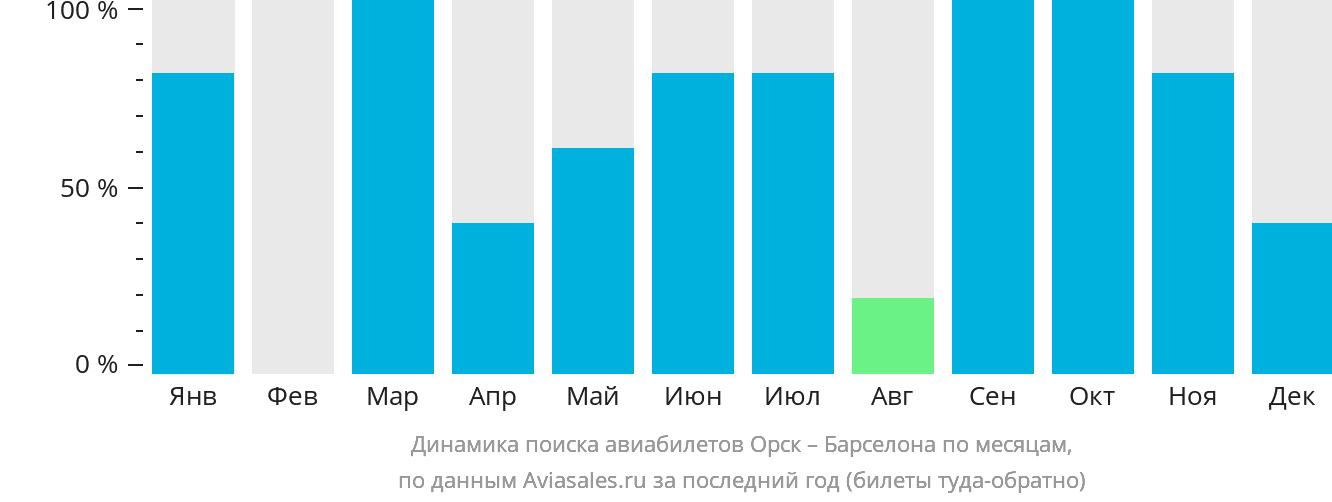 Динамика поиска авиабилетов из Орска в Барселону по месяцам