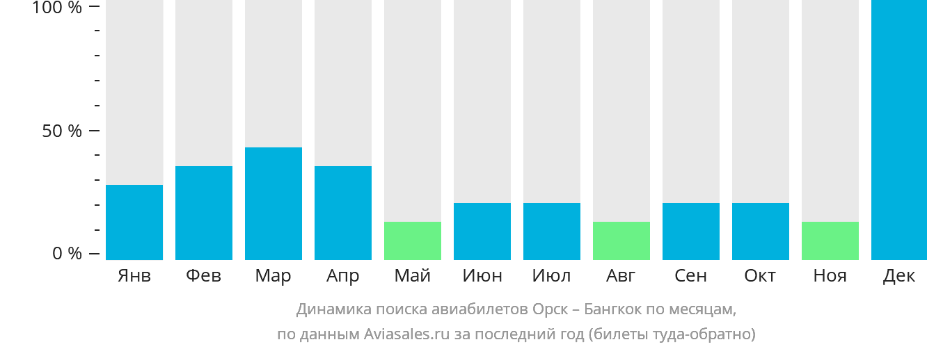 Динамика поиска авиабилетов из Орска в Бангкок по месяцам