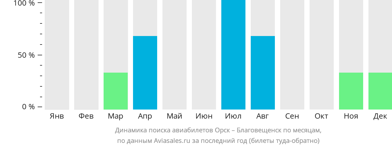 Динамика поиска авиабилетов из Орска в Благовещенск по месяцам