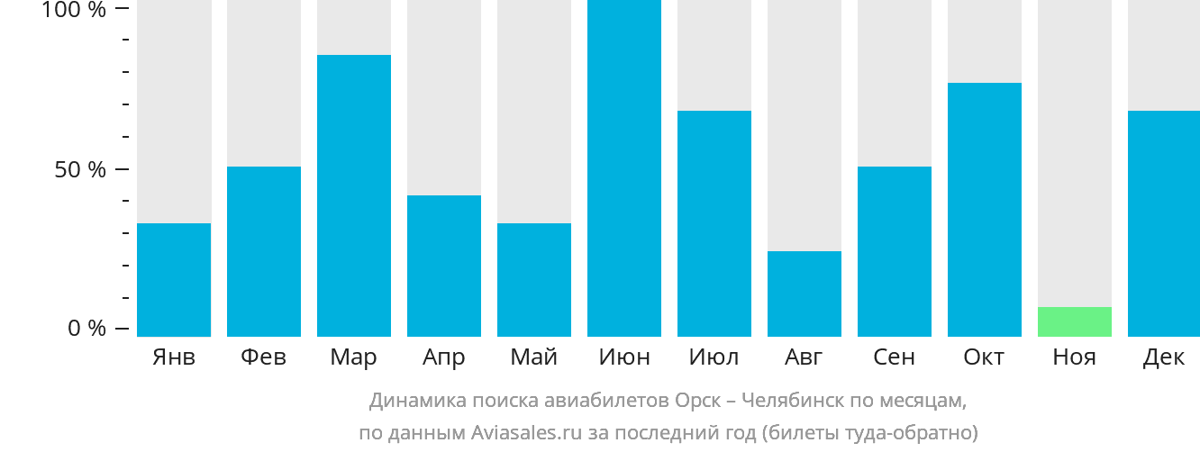 Динамика поиска авиабилетов из Орска в Челябинск по месяцам