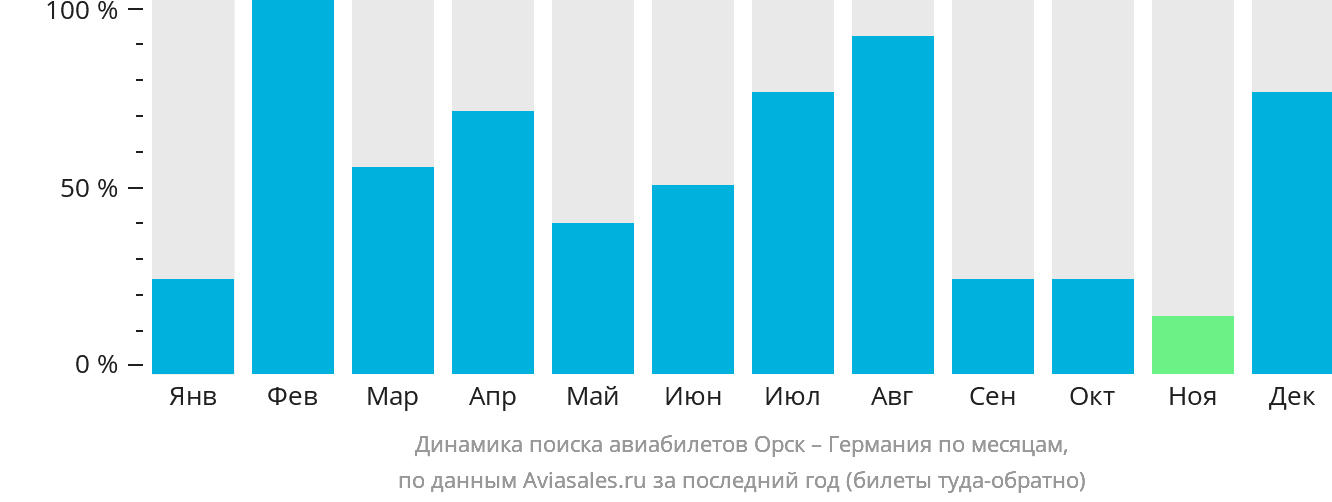 Динамика поиска авиабилетов из Орска в Германию по месяцам