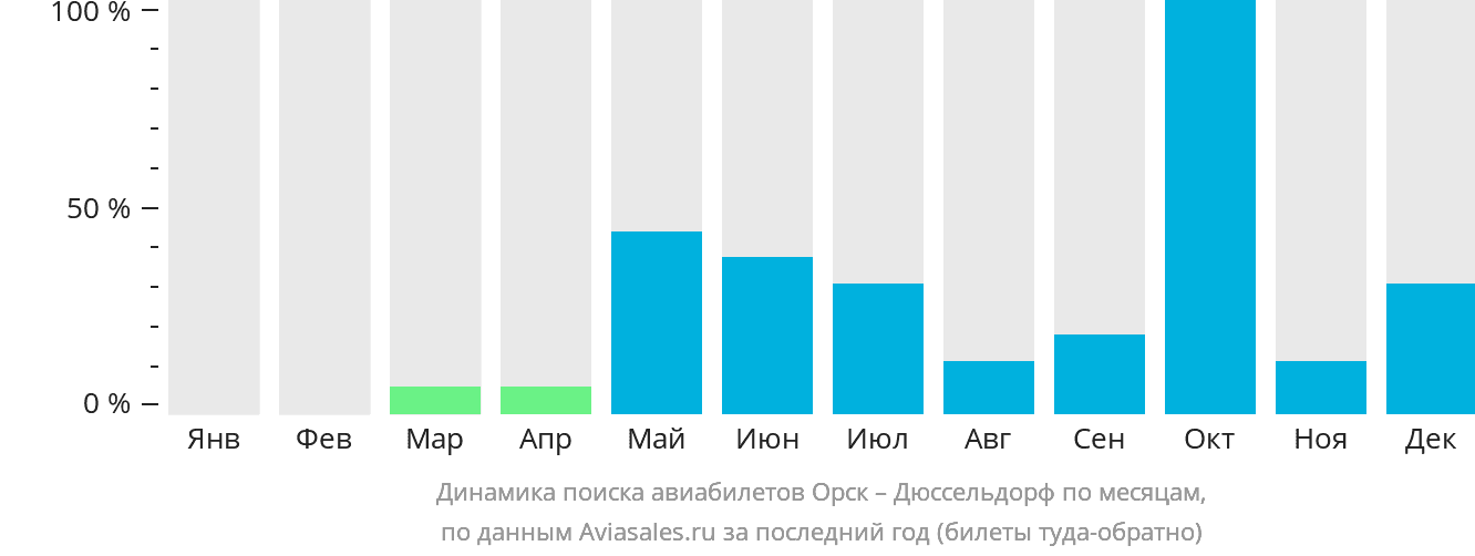 Динамика поиска авиабилетов из Орска в Дюссельдорф по месяцам