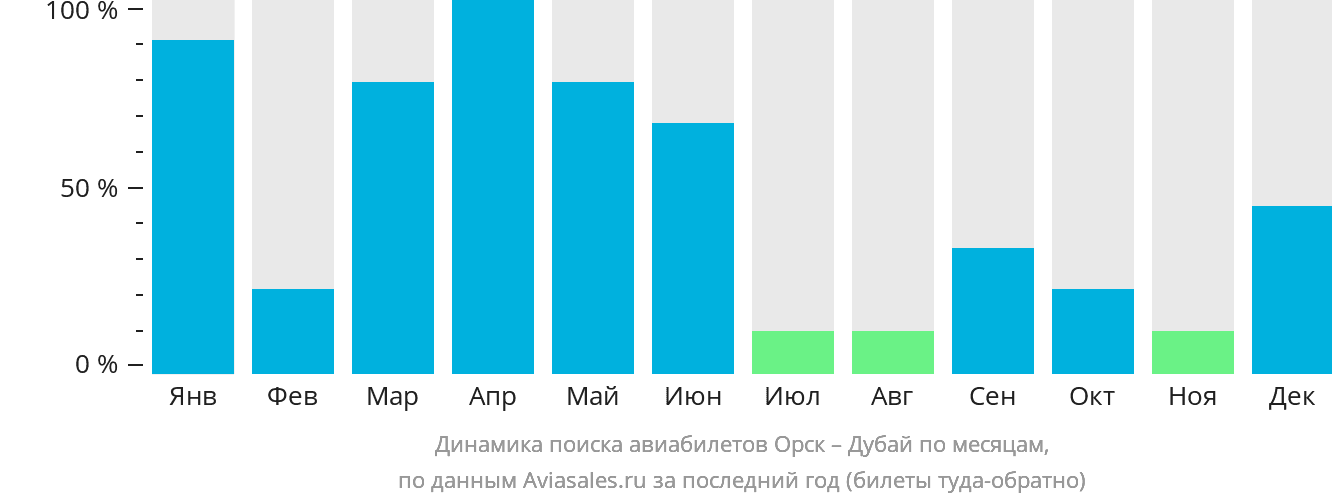 Динамика поиска авиабилетов из Орска в Дубай по месяцам