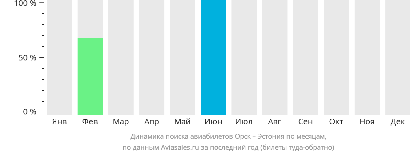 Динамика поиска авиабилетов из Орска в Эстонию по месяцам