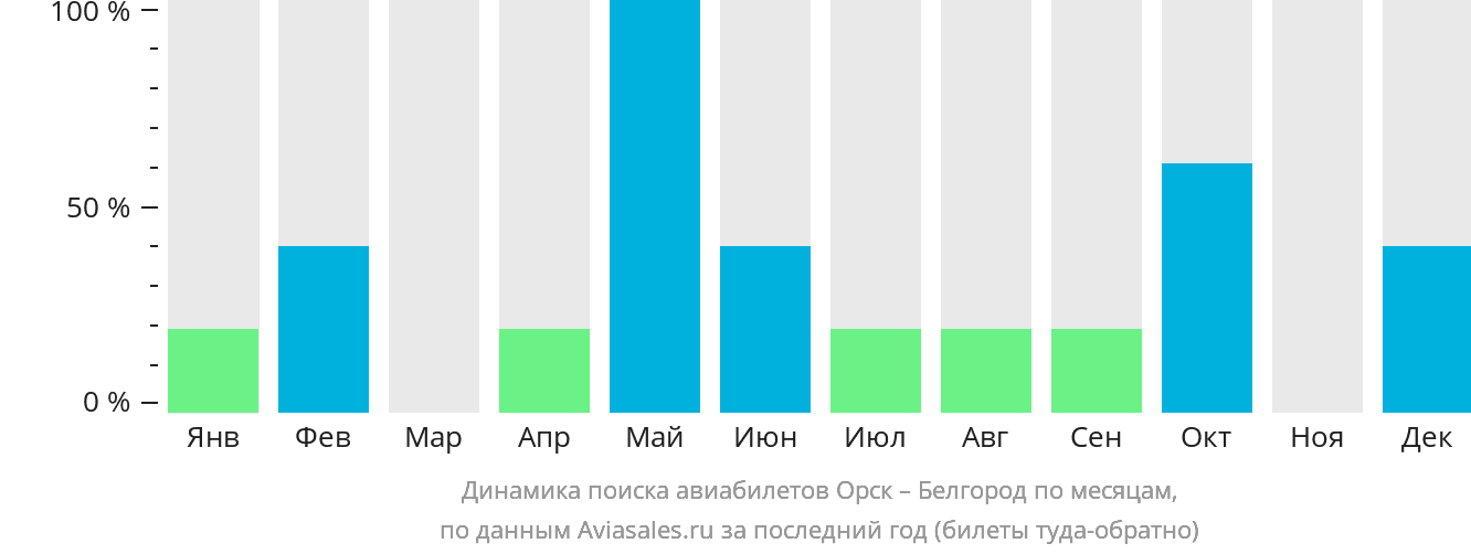 Динамика поиска авиабилетов из Орска в Белгород по месяцам