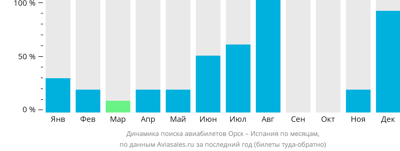 Динамика поиска авиабилетов из Орска в Испанию по месяцам