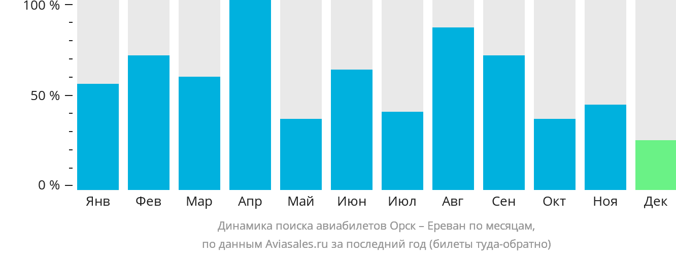 Динамика поиска авиабилетов из Орска в Ереван по месяцам