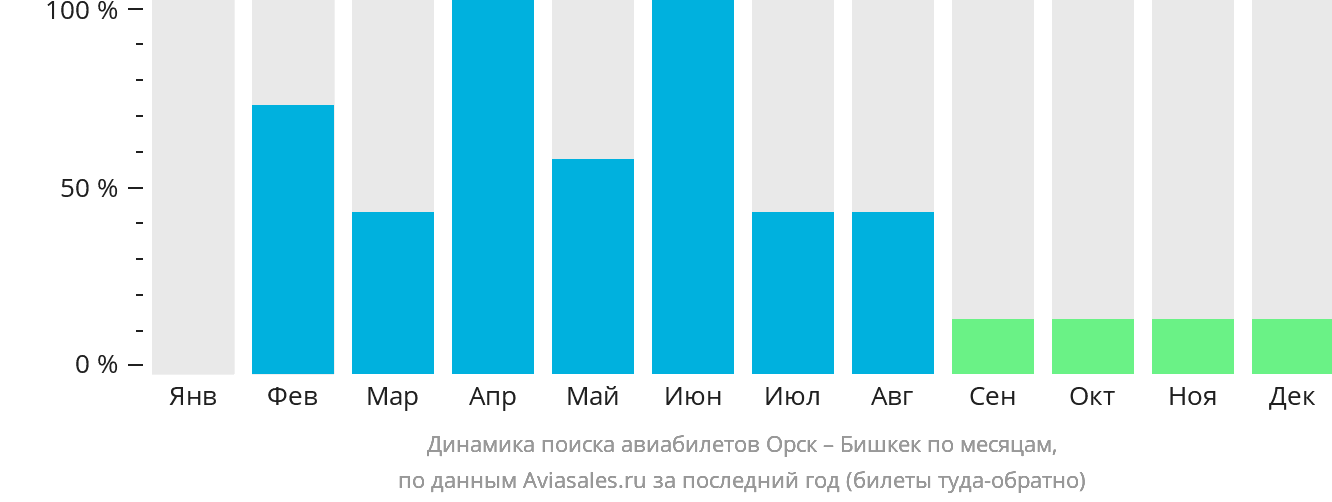 Динамика поиска авиабилетов из Орска в Бишкек по месяцам