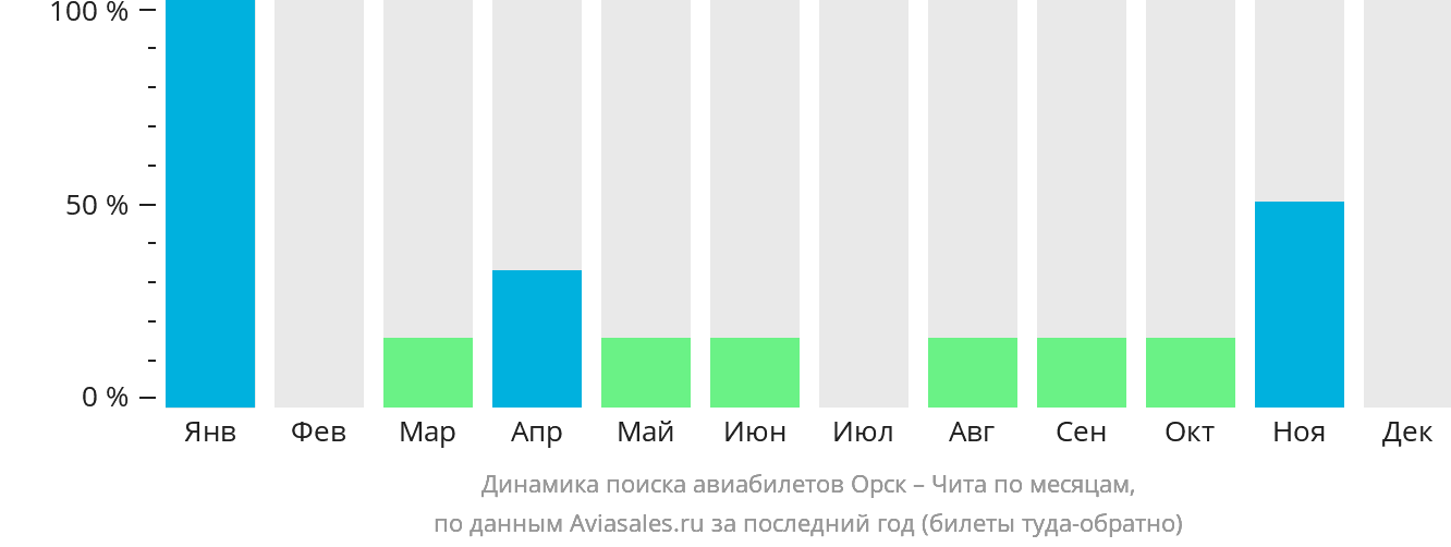 Динамика поиска авиабилетов из Орска в Читу по месяцам